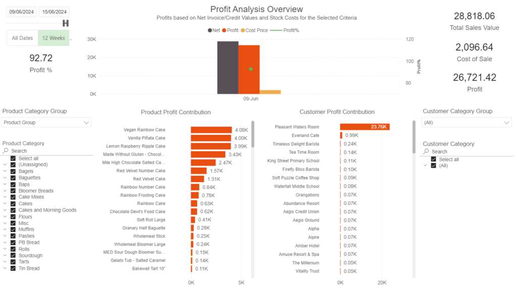 Cybake business intelligence screen showing overview of profitability.