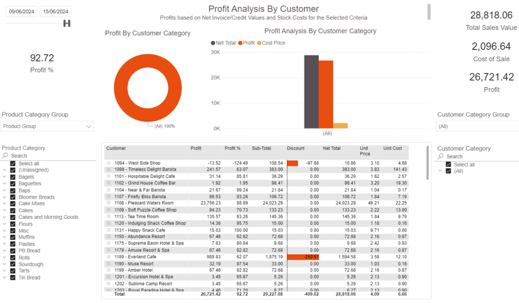 Cybake Business intelligence screen showing profit by customer