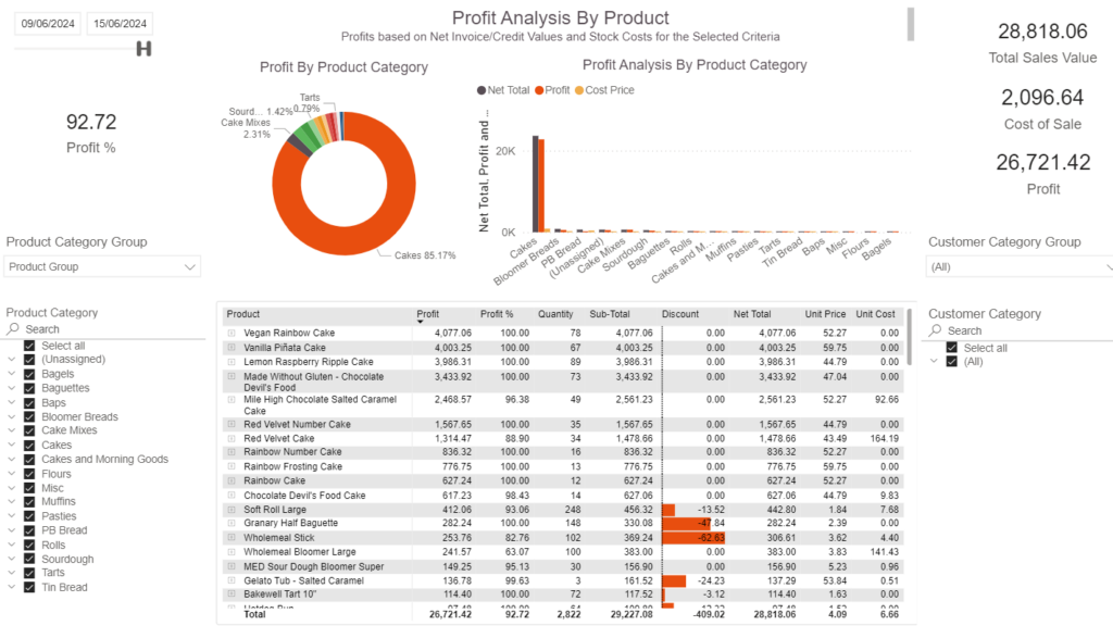 Cybake business intelligence report screen showing profit by product analysis