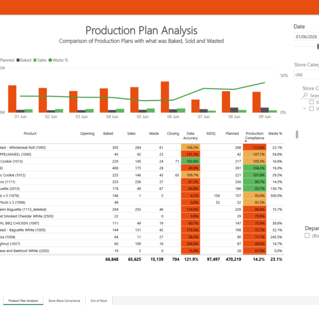 Cybake ISB instore food production plan analysis report on a laptop