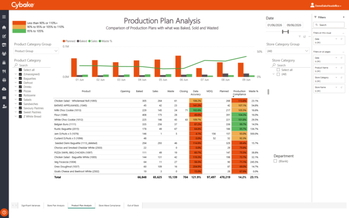 Cybake ISB instore food production plan analysis report on a laptop