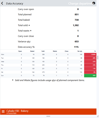 Tablet screenshot of Cybake ISB ’s view of the usage of ingredients within finished products