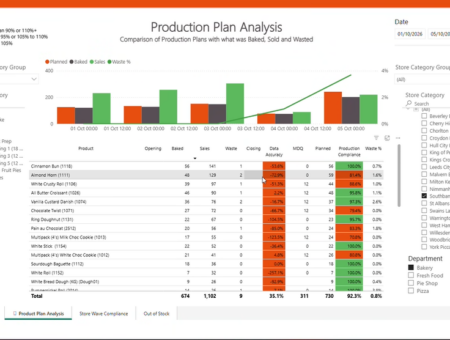 Screenshot of Cybake bakery management software’s view of the usage of ingredients within finished products