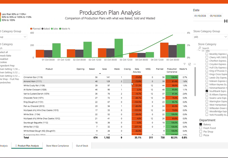 Screenshot of Cybake bakery management software’s view of the usage of ingredients within finished products