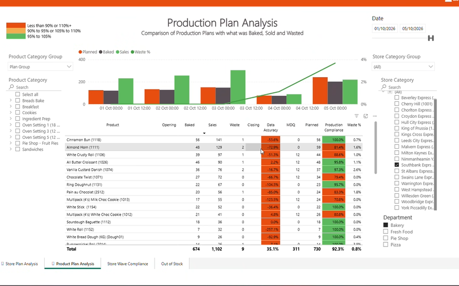Screenshot of Cybake bakery management software’s view of the usage of ingredients within finished products